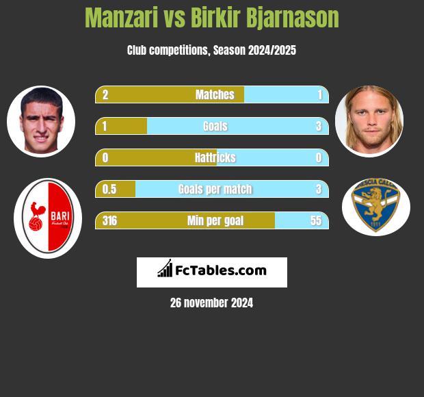 Manzari vs Birkir Bjarnason h2h player stats