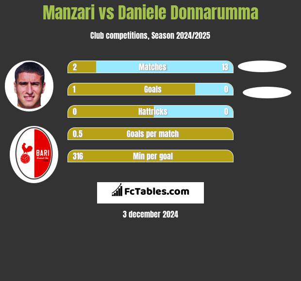 Manzari vs Daniele Donnarumma h2h player stats