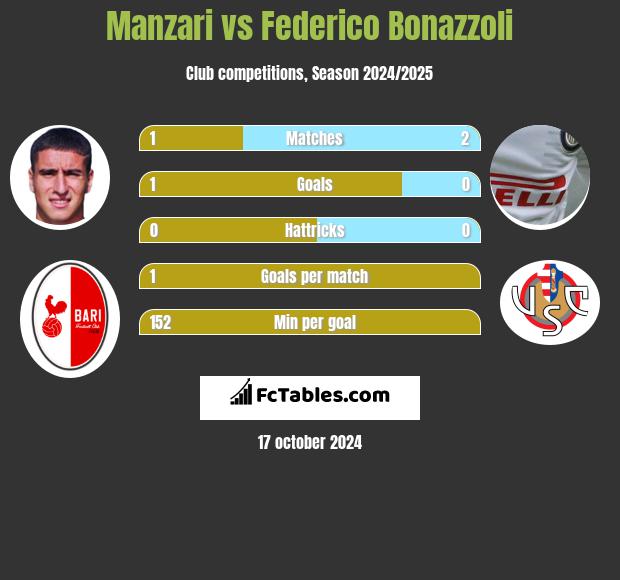 Manzari vs Federico Bonazzoli h2h player stats