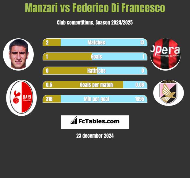 Manzari vs Federico Di Francesco h2h player stats