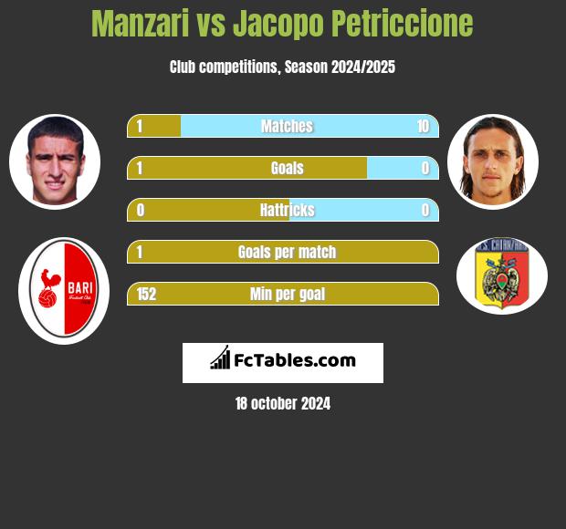 Manzari vs Jacopo Petriccione h2h player stats