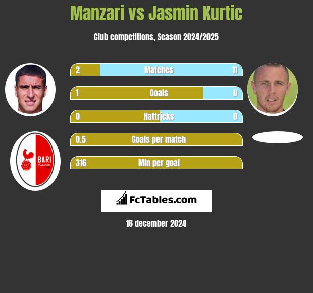 Manzari vs Jasmin Kurtic h2h player stats