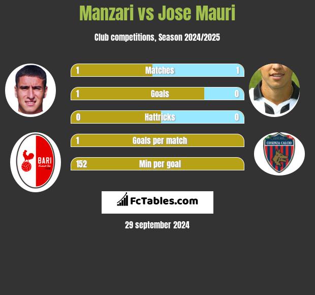 Manzari vs Jose Mauri h2h player stats