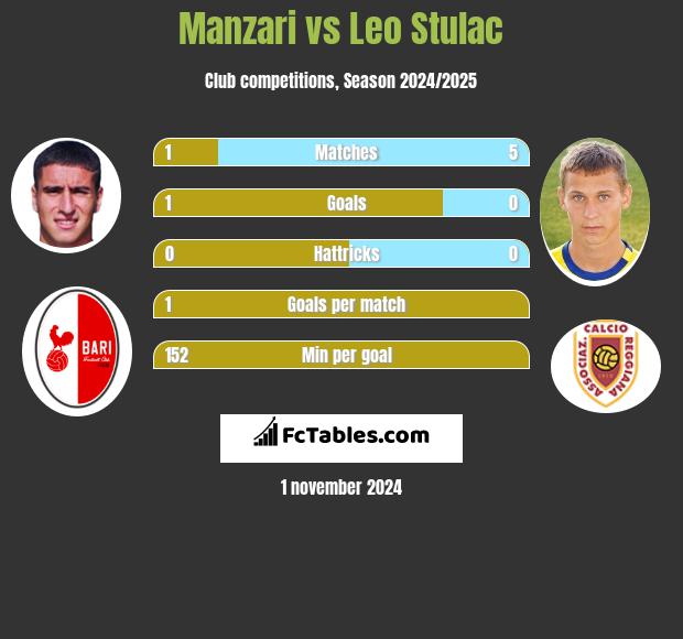 Manzari vs Leo Stulac h2h player stats