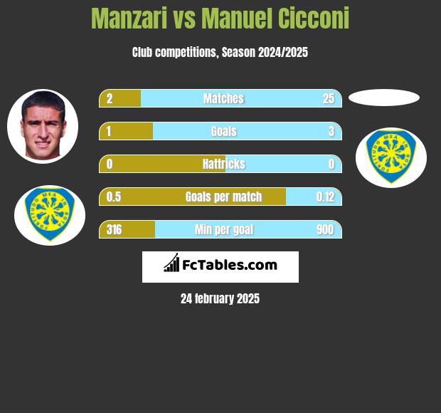 Manzari vs Manuel Cicconi h2h player stats