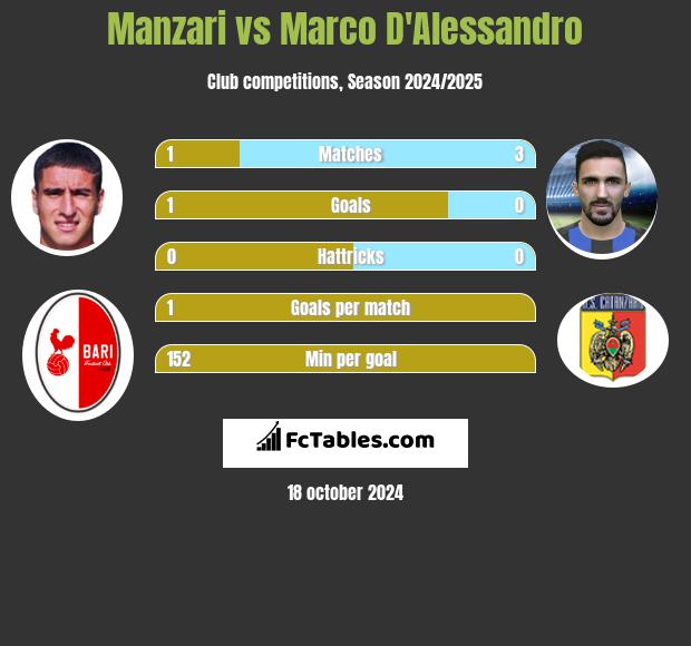 Manzari vs Marco D'Alessandro h2h player stats