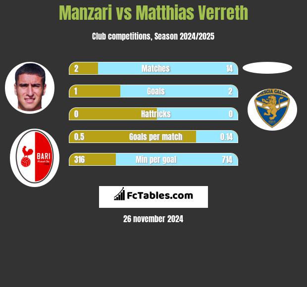 Manzari vs Matthias Verreth h2h player stats