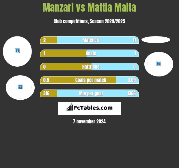 Manzari vs Mattia Maita h2h player stats