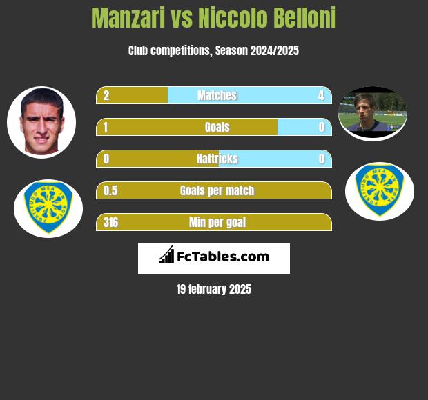 Manzari vs Niccolo Belloni h2h player stats