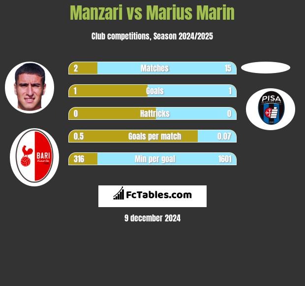 Manzari vs Marius Marin h2h player stats