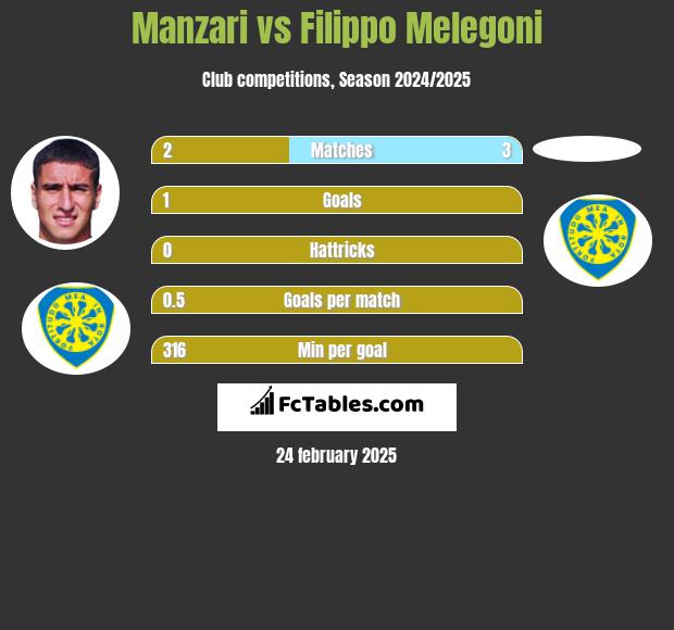 Manzari vs Filippo Melegoni h2h player stats