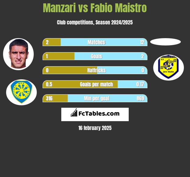 Manzari vs Fabio Maistro h2h player stats