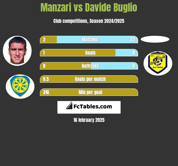 Manzari vs Davide Buglio h2h player stats