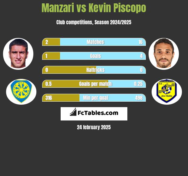 Manzari vs Kevin Piscopo h2h player stats