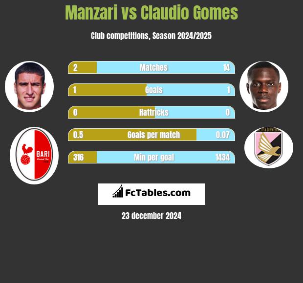 Manzari vs Claudio Gomes h2h player stats