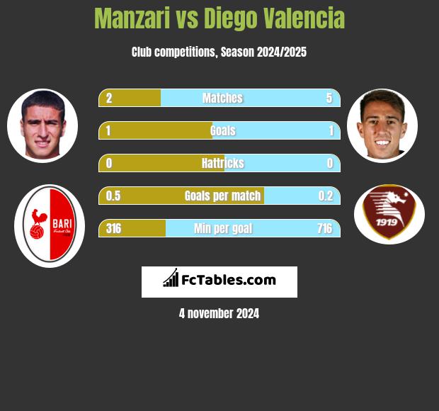 Manzari vs Diego Valencia h2h player stats