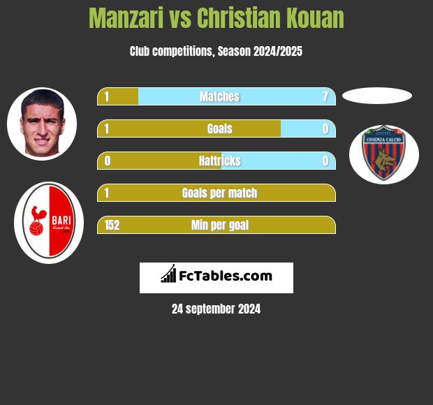 Manzari vs Christian Kouan h2h player stats