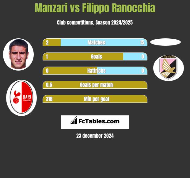 Manzari vs Filippo Ranocchia h2h player stats