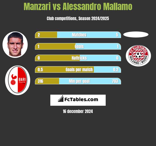 Manzari vs Alessandro Mallamo h2h player stats