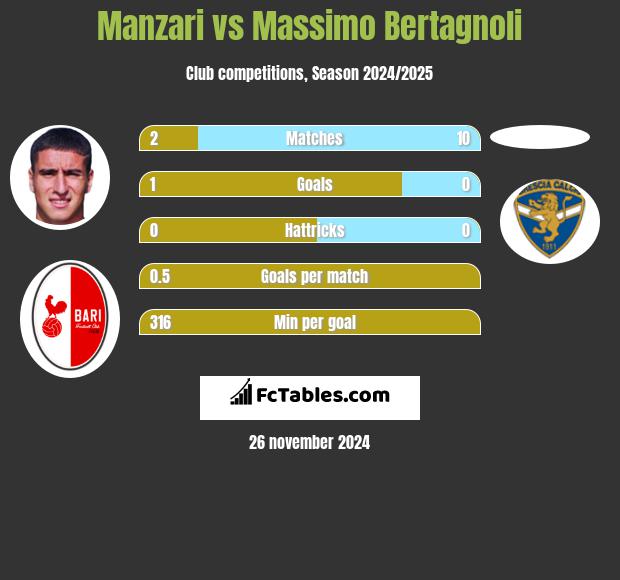 Manzari vs Massimo Bertagnoli h2h player stats