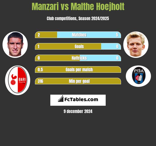 Manzari vs Malthe Hoejholt h2h player stats