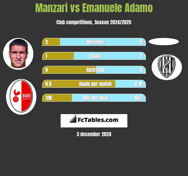 Manzari vs Emanuele Adamo h2h player stats