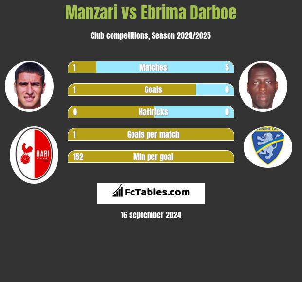 Manzari vs Ebrima Darboe h2h player stats