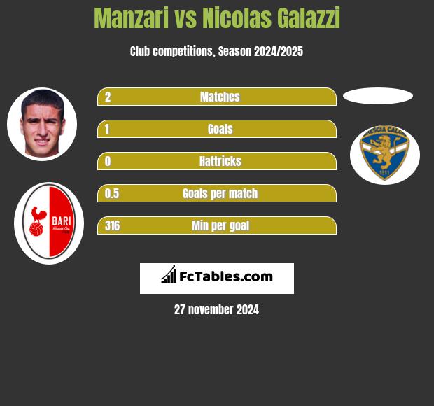 Manzari vs Nicolas Galazzi h2h player stats