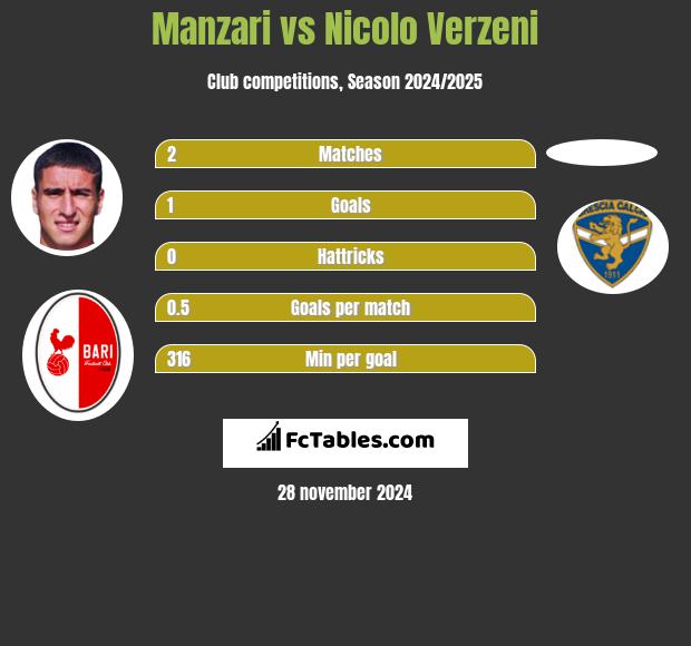 Manzari vs Nicolo Verzeni h2h player stats