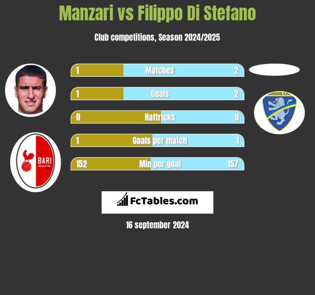 Manzari vs Filippo Di Stefano h2h player stats