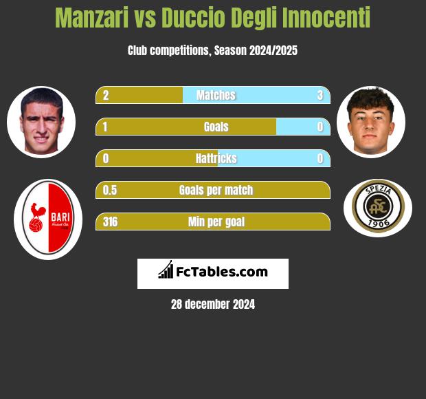 Manzari vs Duccio Degli Innocenti h2h player stats