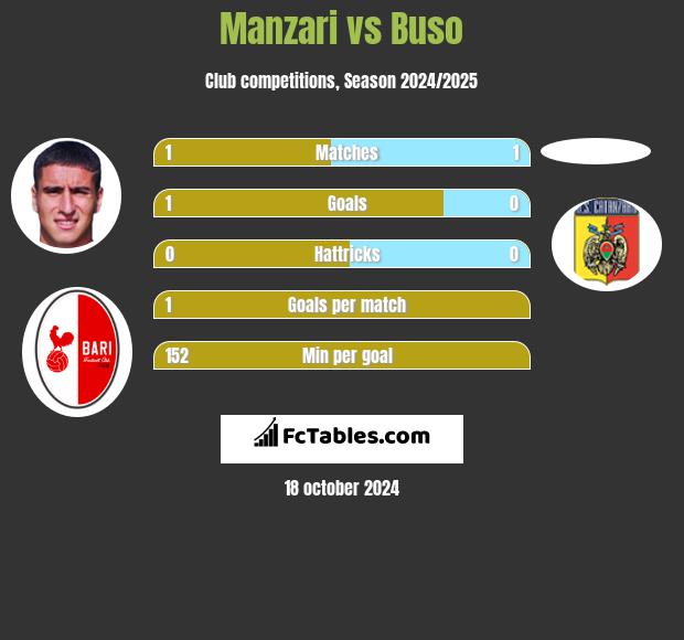 Manzari vs Buso h2h player stats