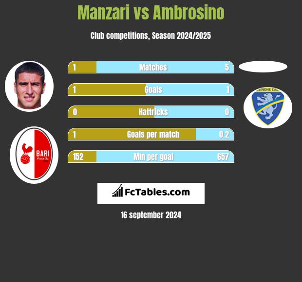 Manzari vs Ambrosino h2h player stats