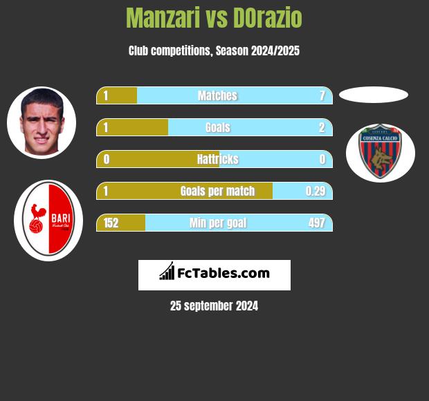 Manzari vs DOrazio h2h player stats