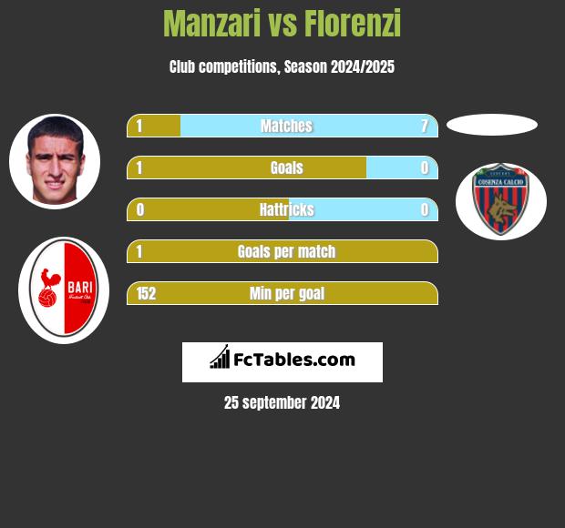 Manzari vs Florenzi h2h player stats