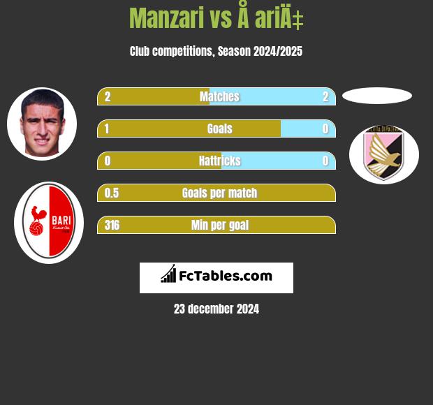 Manzari vs Å ariÄ‡ h2h player stats