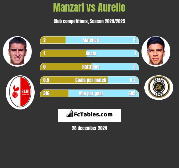 Manzari vs Aurelio h2h player stats