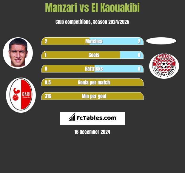 Manzari vs El Kaouakibi h2h player stats