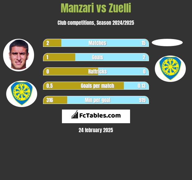 Manzari vs Zuelli h2h player stats