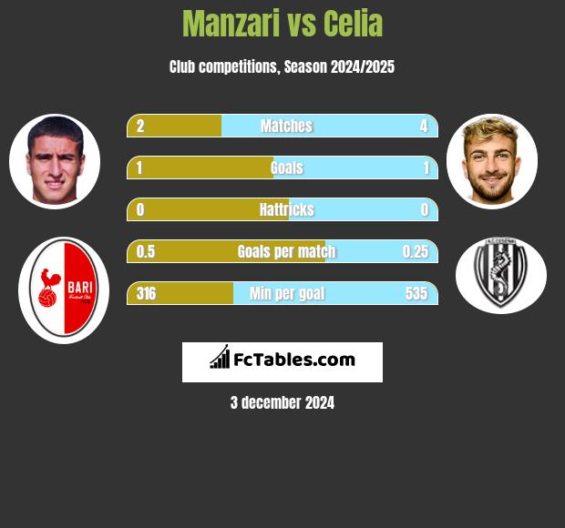 Manzari vs Celia h2h player stats