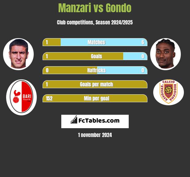 Manzari vs Gondo h2h player stats