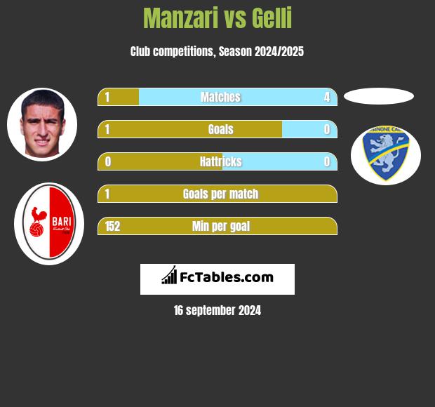 Manzari vs Gelli h2h player stats