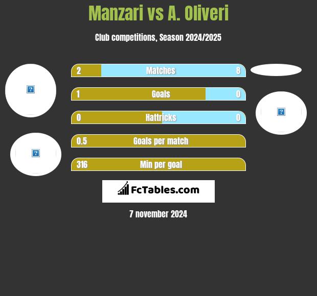 Manzari vs A. Oliveri h2h player stats