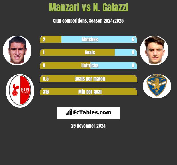 Manzari vs N. Galazzi h2h player stats