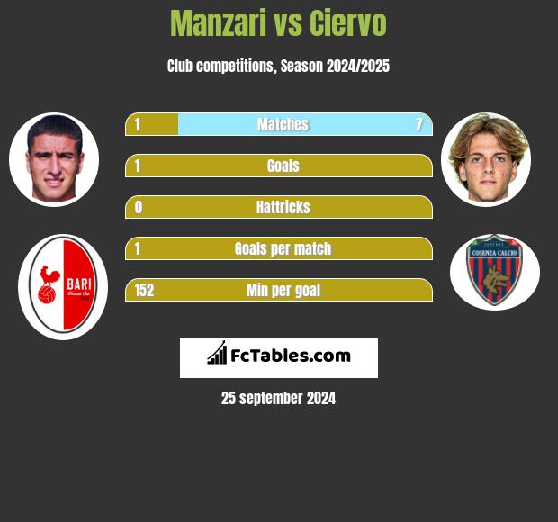 Manzari vs Ciervo h2h player stats