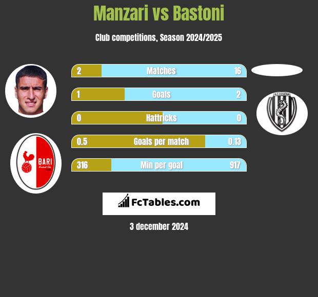 Manzari vs Bastoni h2h player stats