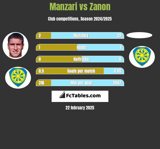 Manzari vs Zanon h2h player stats