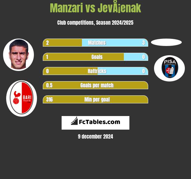 Manzari vs JevÅ¡enak h2h player stats