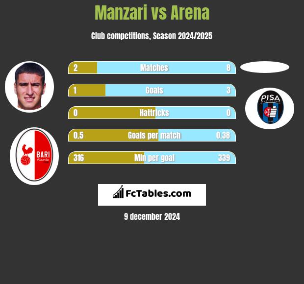 Manzari vs Arena h2h player stats