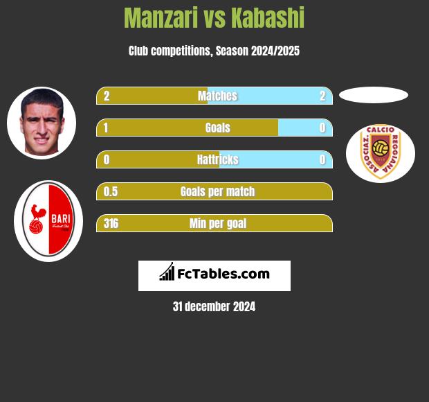 Manzari vs Kabashi h2h player stats